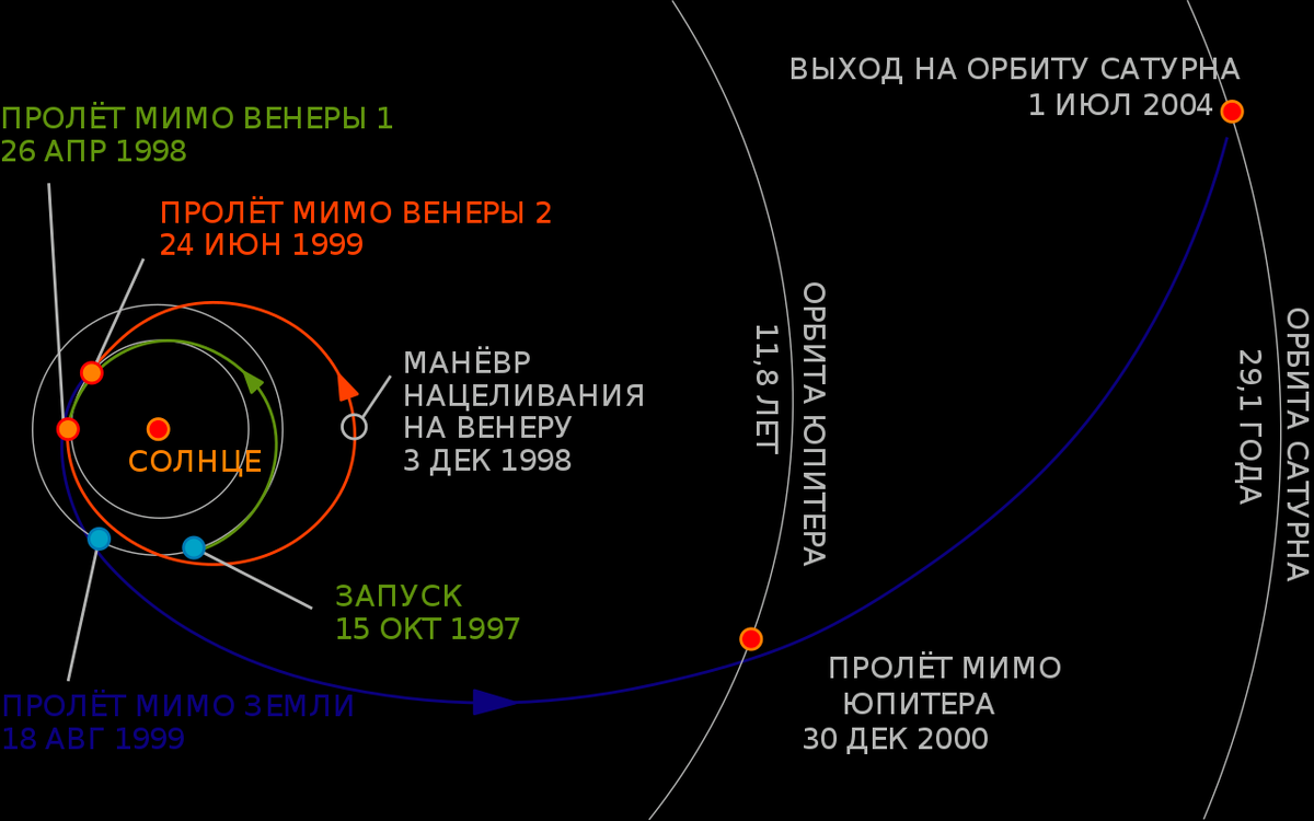  Вот как летел Кассини, разгоняясь силой притяжения Юпитера  