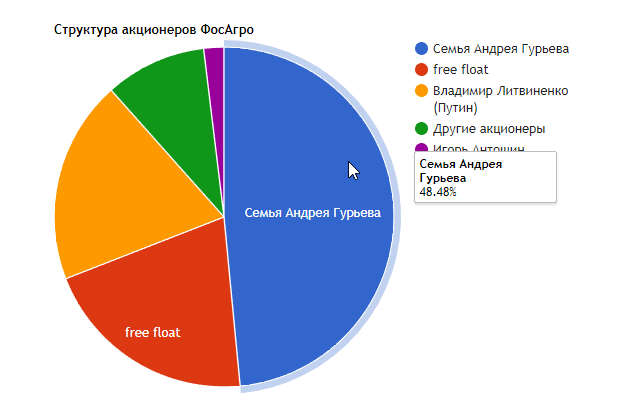 структура держателей акций татнефть. структура акционеров амазон. Berkshire hathaway структура холдинга. акционеры компании. структура акционеров.