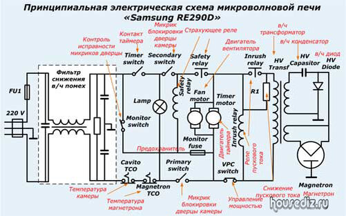 Принципиальная схема микроволновой печи. Принципиальная схема микроволновой печи Samsung. Принципиальная электрическая схема СВЧ печи. Схема электрическая принципиальная микроволновки. Микроволновка самсунг схема электрическая принципиальная.