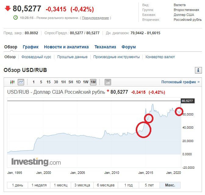 Курс российского рубля