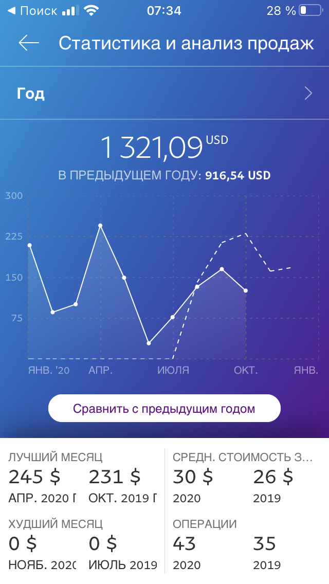 Динамика продаж за 2020 год, в сравнении с предыдущим годом.