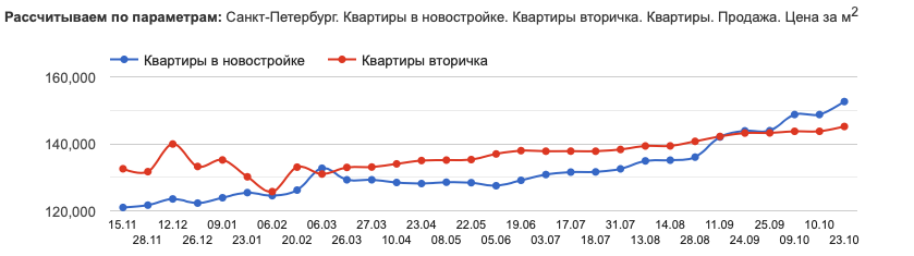 График с портала https://www.restate.ru Дата обращения  03.11.2020 года