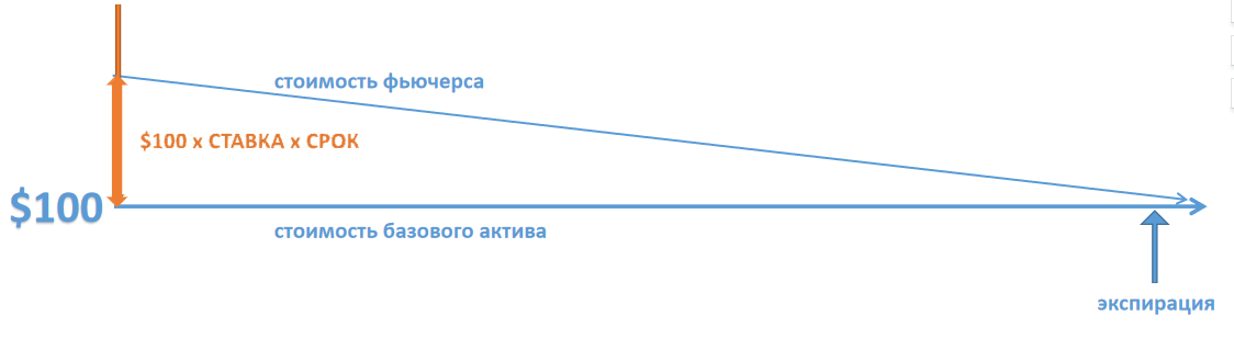 Стоимость фьючерсного контракта выше стоимости базового актива и постепенно снижается до момента экспирации
