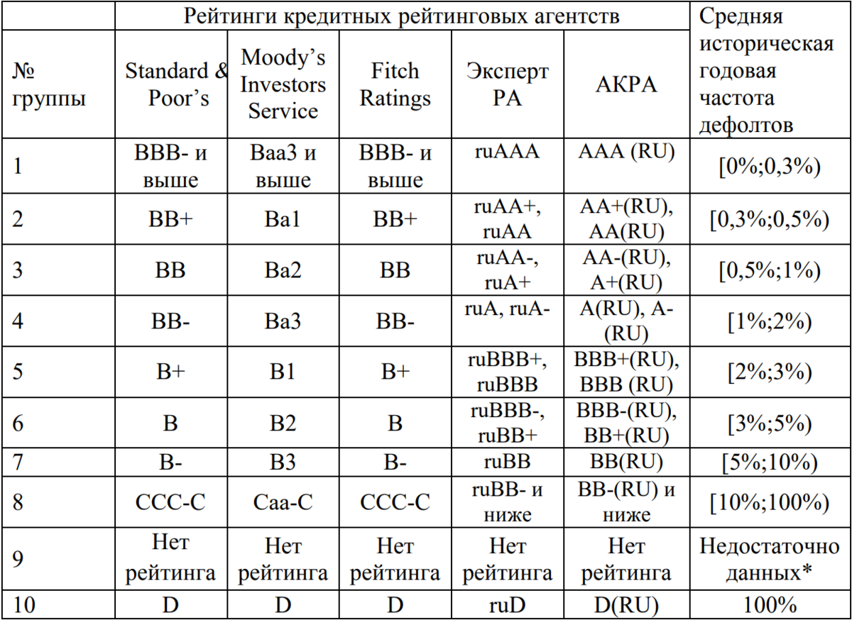 Ranking rating. Рейтинговая шкала кредитных. Таблица кредитных рейтингов. Рейтинги рейтинговых агентств. Кредитные рейтинги облигаций шкала.