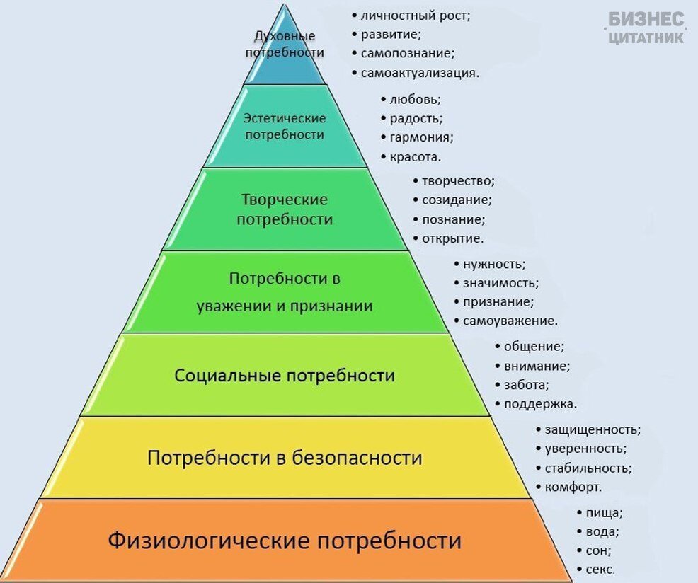 Пирамида Маслоу с пояснениями. Картинка из галереи Яндекс