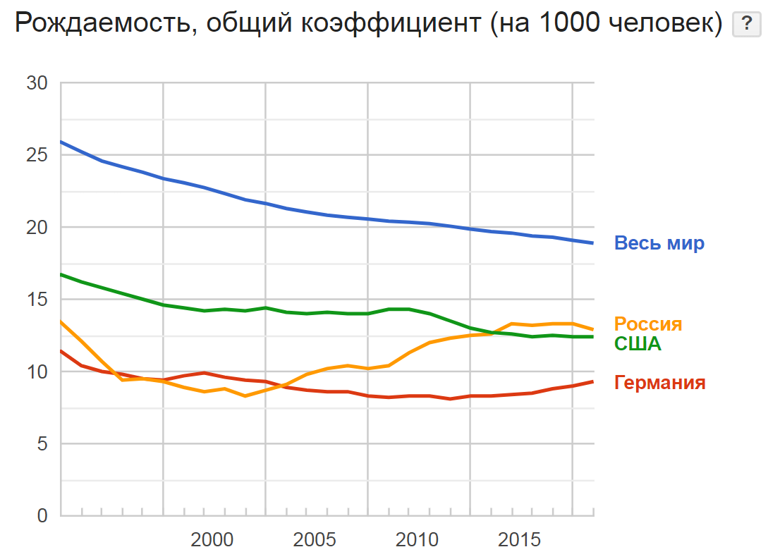 Демографический кризис в Российской Федерации — Википедия