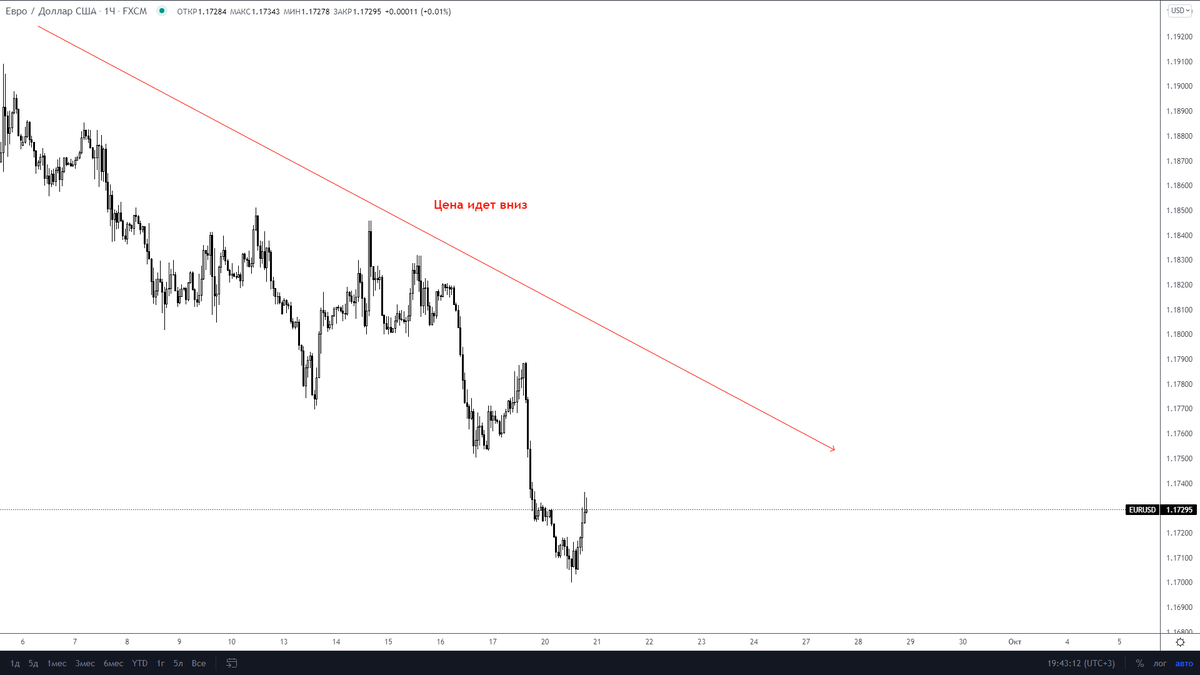 Медвежий тренд на графике евро/доллар