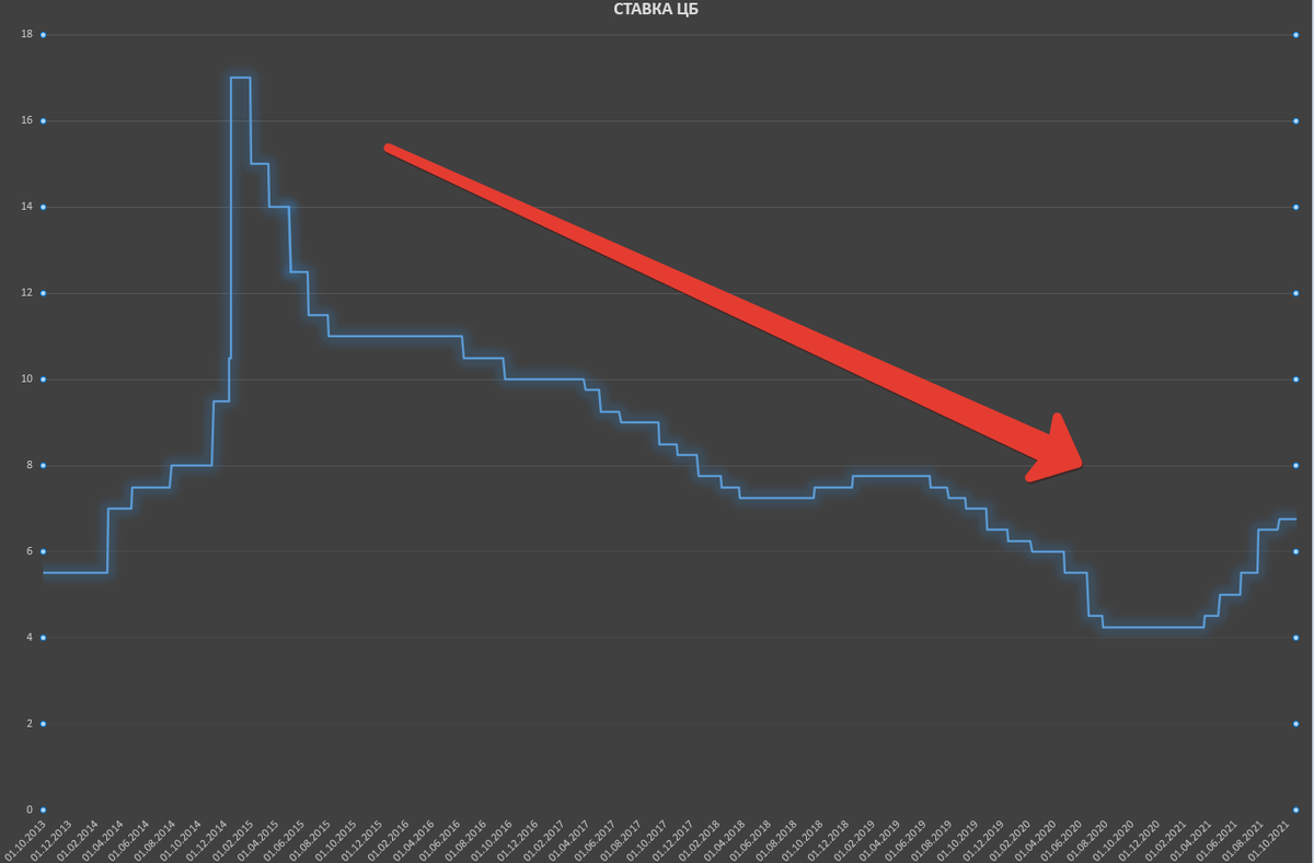 Центральный Банк РФ резко снизил ключевую ставку. Инвест Тоник