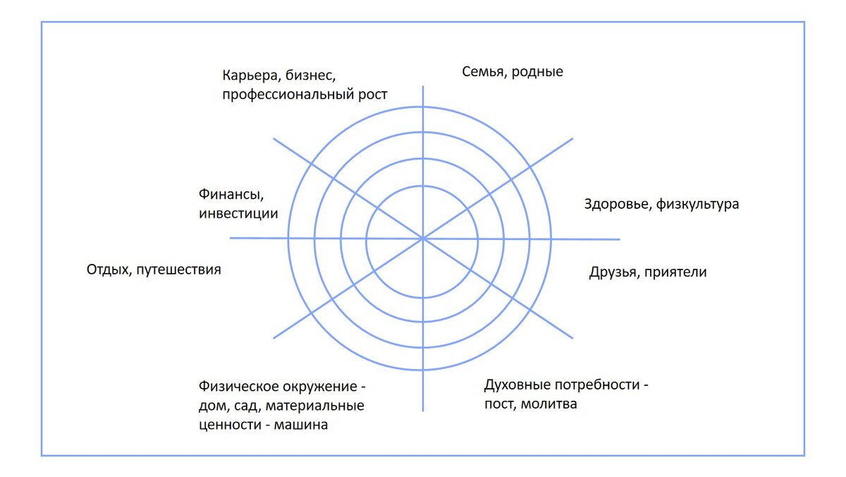 Секций может быть меньше, как и внутренних шкалы для оценки