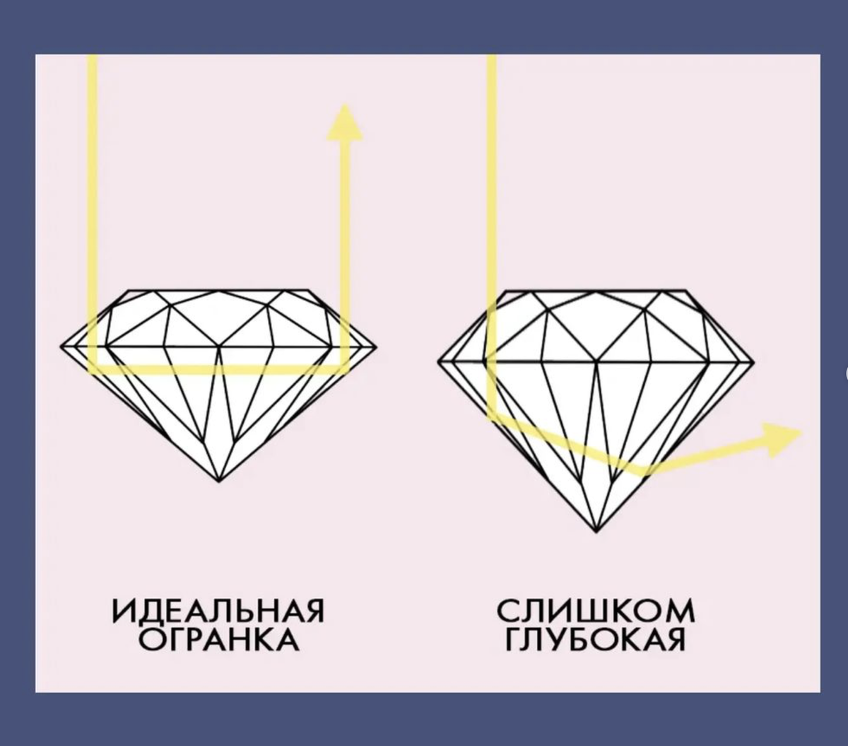 Как огранка влияет на стоимость драгоценных камней. Когда цена на камень  растет, а в каких случаях снижается | GEM STONES | Дзен