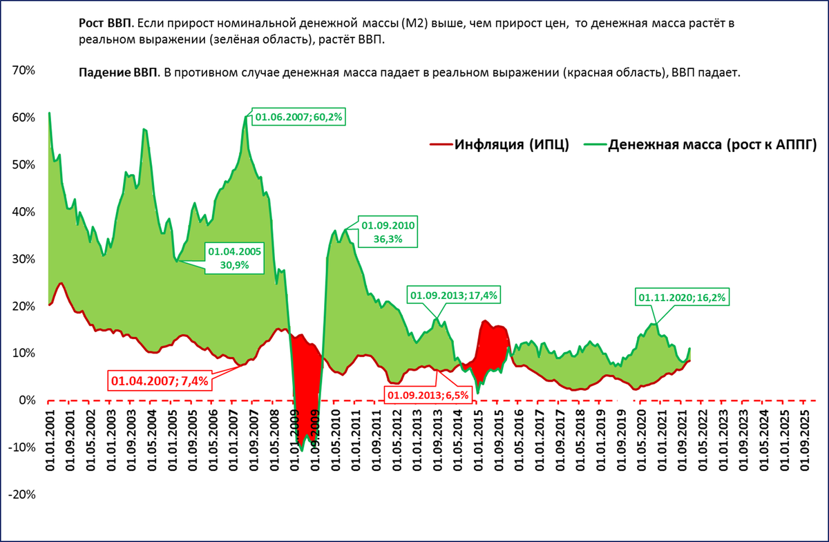 Прирост ввп нис. Рост инфляции в россии 2022. Ввп сейчас. Ввп сейчас. Объем денежной массы в россии по годам.