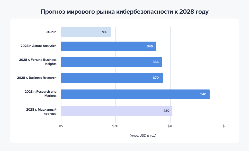 Рейтинг стран по кибербезопасности. Стратегия кибербезопасности. Доли рынка компаний по кибербезопасности.