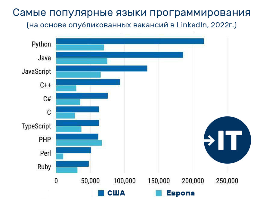 Популярные языки