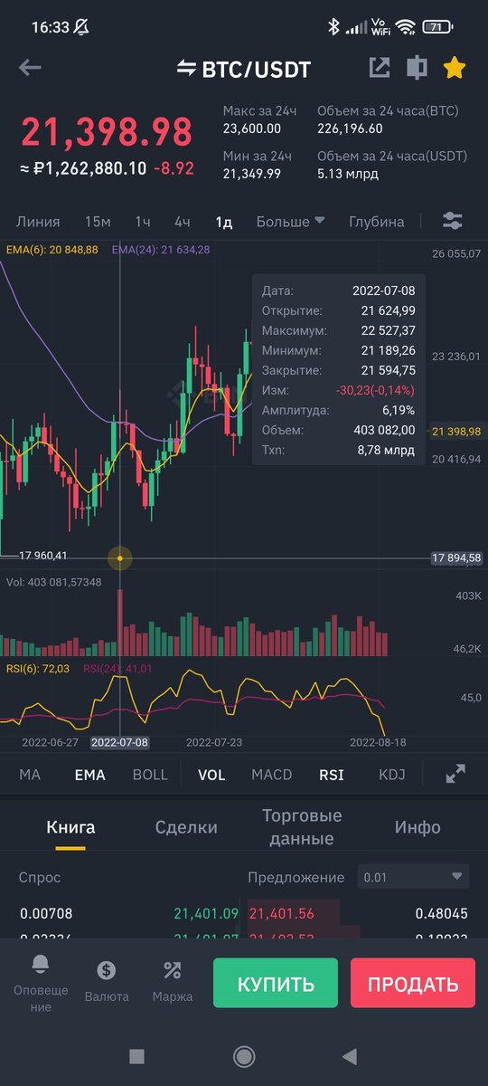 Самая длинная красная свеча в графе VOL (под графиком). Минимальная цена была 21189 - это цена сопротивления. Ниже которой будут стараться не дать уйти. 