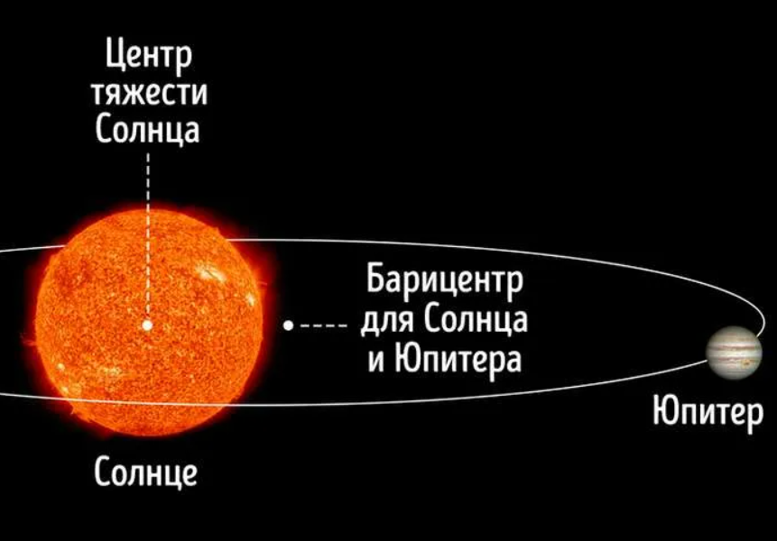 Барицентр. Барицентр солнечной системы. Центр масс солнца и Юпитера. Барицентр системы солнце Юпитер. Центр масс земли и солнца.