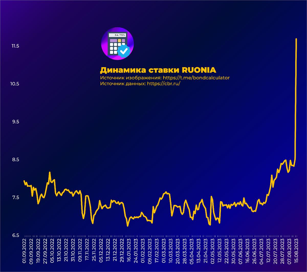 Цб рф руония. Ставки RUONIA.