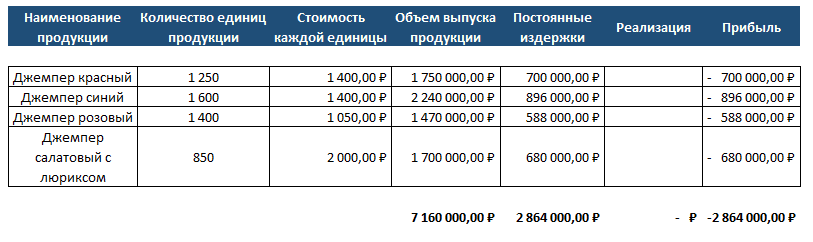 Рентабельность продаж - как рассчитать, формулы расчета | Бизнес-сообщество «Атланты»