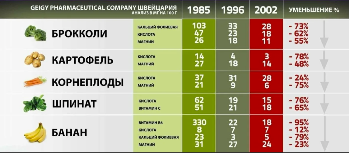 Содержание нутриентов. Витамины и микроэлементы в овощах. Содержание макроэлементов в продуктах. Витамины и макроэлементы в продуктах. Витамины и минералы во фруктах и овощах.