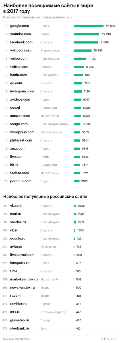  В 2017 году страницу google.com посетили почти 27 млрд уникальных пользователей, что считается лучшим показателем в мире, оценили аналитики SimilarWeb. Российские vk.com, mail.ru и yandex.-2
