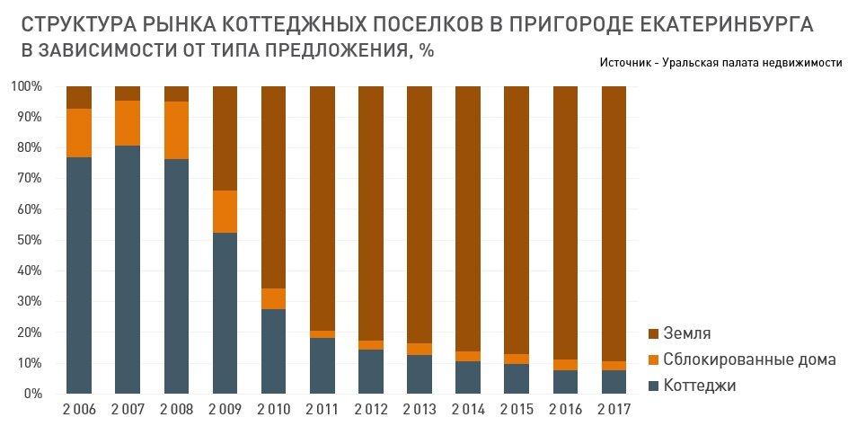 Предложение на рынке загородной недвижимости почти на 90% сформировано участками без подряда