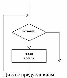 Что такое цикл?  Это блок кода, который выполняется определенное количество раз, пока не достигнет определенной цели в условии или не закончит установленное количество повторений. Есть 3 вида циклов.-2