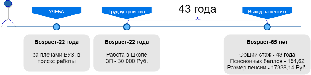 Жизненный цикл работающего гражданина по «Пенсионной реформе-2018» 