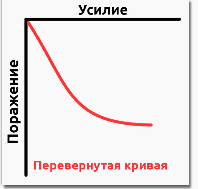 Плоская кривая кратчайшего спуска. Формы процентных кривых инвертированная. Как перевернуть кривую. Выражение как кривая повернёт.