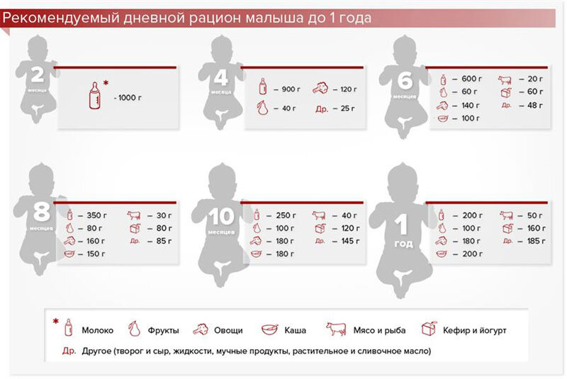 Введение прикорма в питание детей