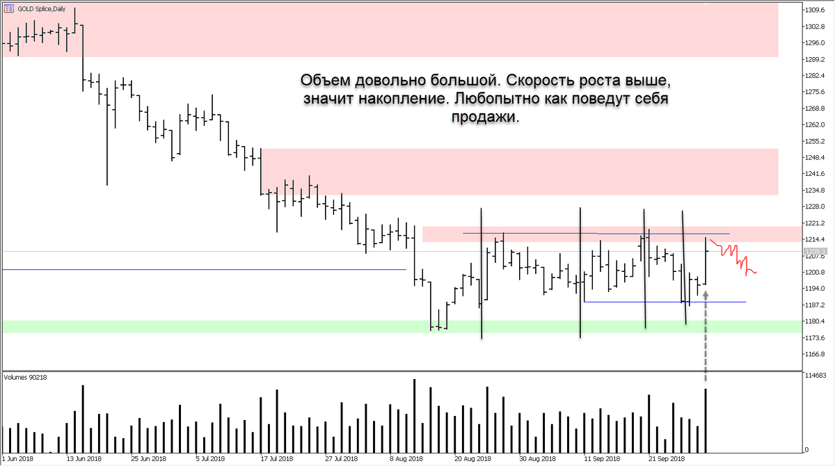 Флет так и продолжился👉https://t.me/TerritoryofTrading/298 Но вот сегодня возник интересный момент. А именно объем. Чей он, станет ясно как начнутся продажи. Думаю стоит уделить рыжей немного больше времени)