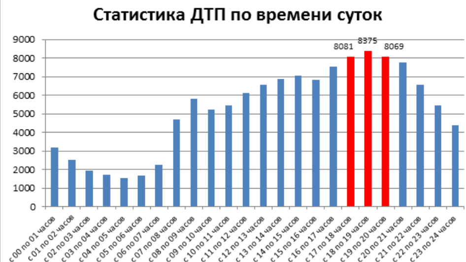 По годам в москве. Статистика аварий в России 2021. Статистика ДТП по времени суток. Статистика ДТП график. С Т А Т И С Т И К А дорожно-транспортных происшествий.