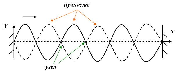 Плазма появляется в пучности между узлами
