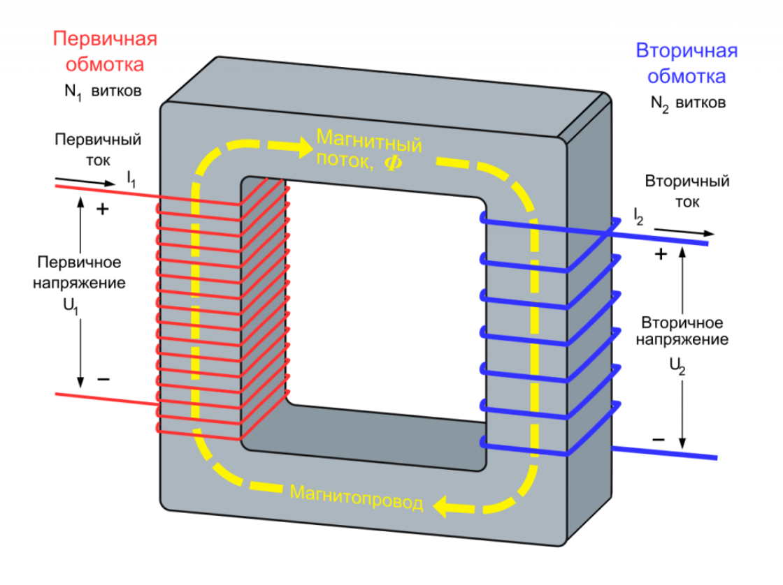 Что такое трансформатор, из чего состоит и как работает | Энергофиксик .