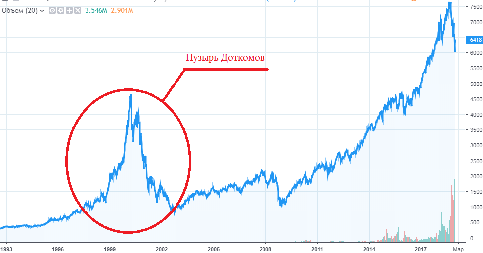 Индекс NASDAQ с 1993 года по наше время.