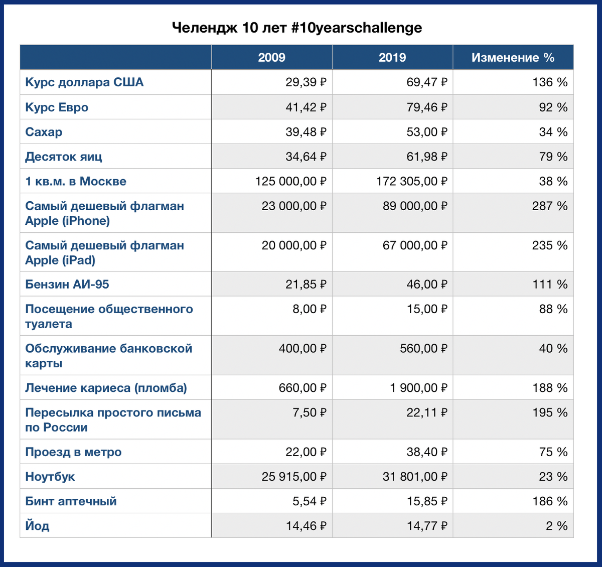 Ценам 10 лет. Как изменились цены на продукты за 10 лет. Как изменились цены. Как изменились цены в России за 10 лет. Изменения цен за 10 лет.