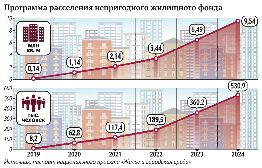 Метр квадратный при расселении. Программа переселения из ветхого жилья. Программа по расселению аварийного жилья. Переселение из аварийного жилья в 2022. Переселение граждан из аварийного жилищного фонда.