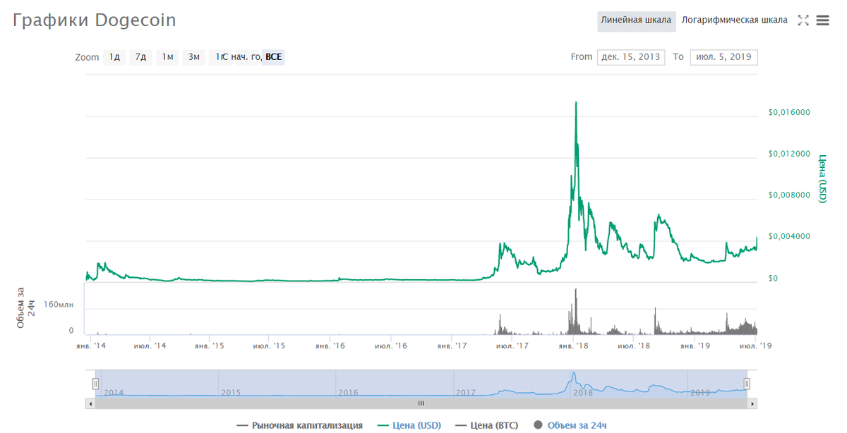 Данные CoinMarketCap
