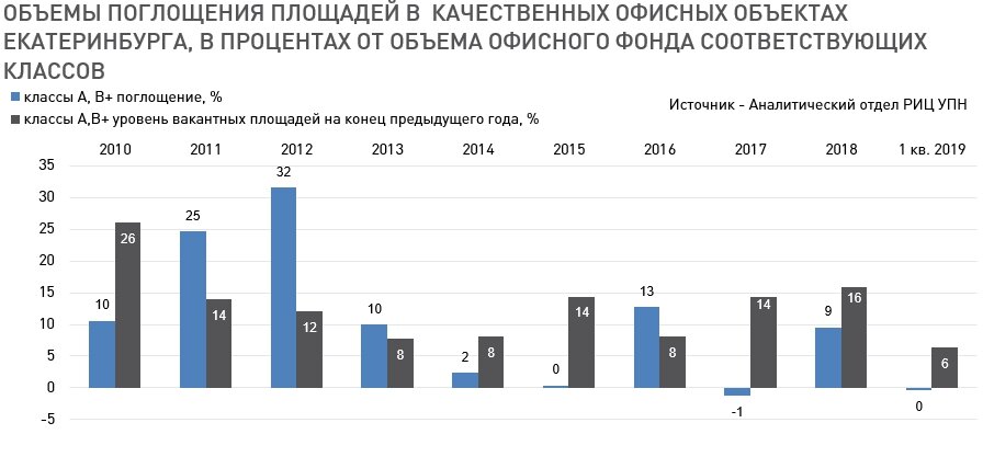 Вакантные площади и объем поглощения в классе А, В+ 