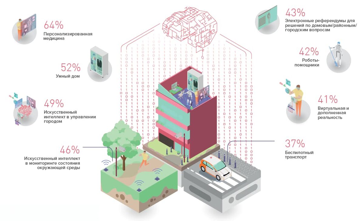 Smart City 2030. Концепция умного города. Умный город проект. Smart City умный город.