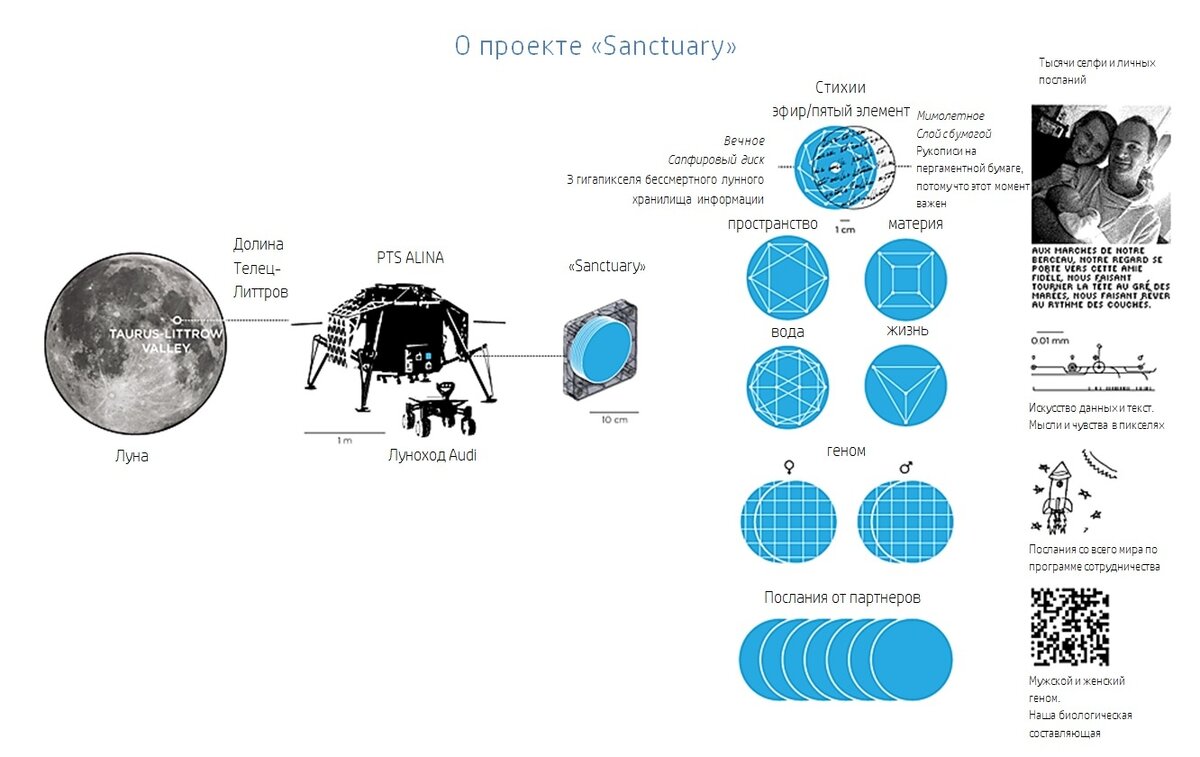 «Sanctuary» – современная интерпретация стихий Платона и платоновской геометрии. На его создание и разработку вдохновили созданные ранее, чтобы увековечить человеческие знания и особенности, проекты, такие как первое послание Ф. Дрейка, послание Аресибо, пластинки на Pioneer и золотой диск на Voyager.