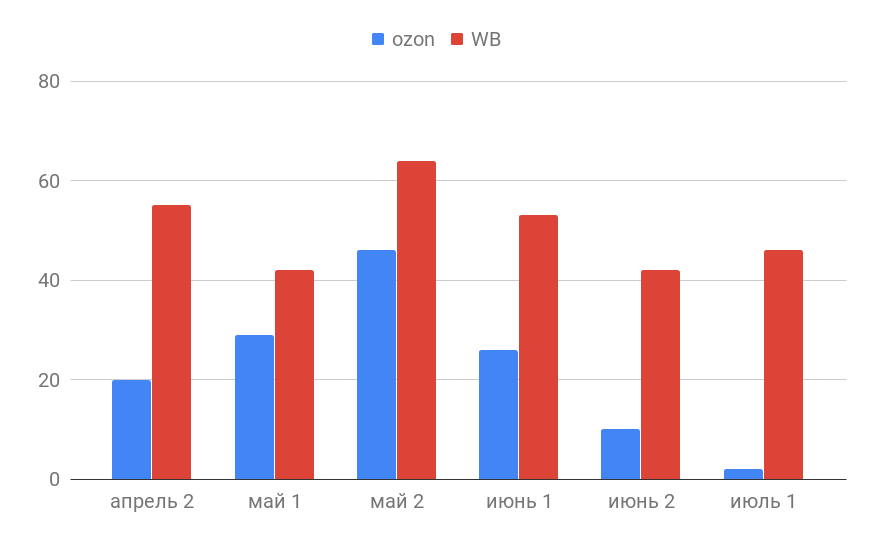 Продажи по месяцам