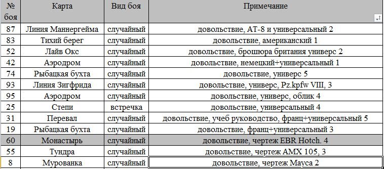 Таблица выпавших довольствий с обозначением , цифра означает уровень ящика