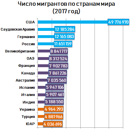 Количество международный. Страны по количеству мигрантов. Страны по миграции. Страны с наиболее высоким количеством мигрантов. Численность международных мигрантов.