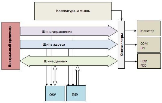 Схема взаимодействия основных устройств компьютера Как работает процессор? PCARNYA Канал про компьютеры Дзен