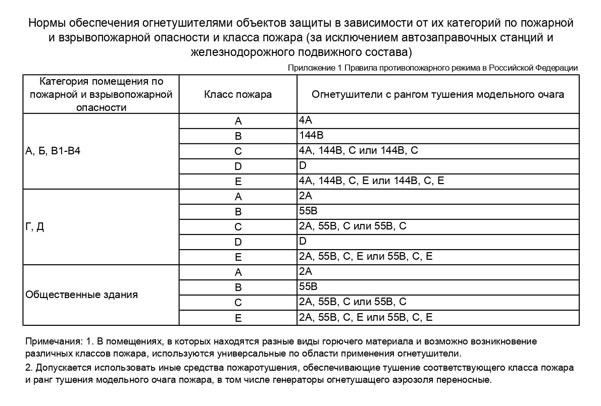 План расстановки огнетушителей