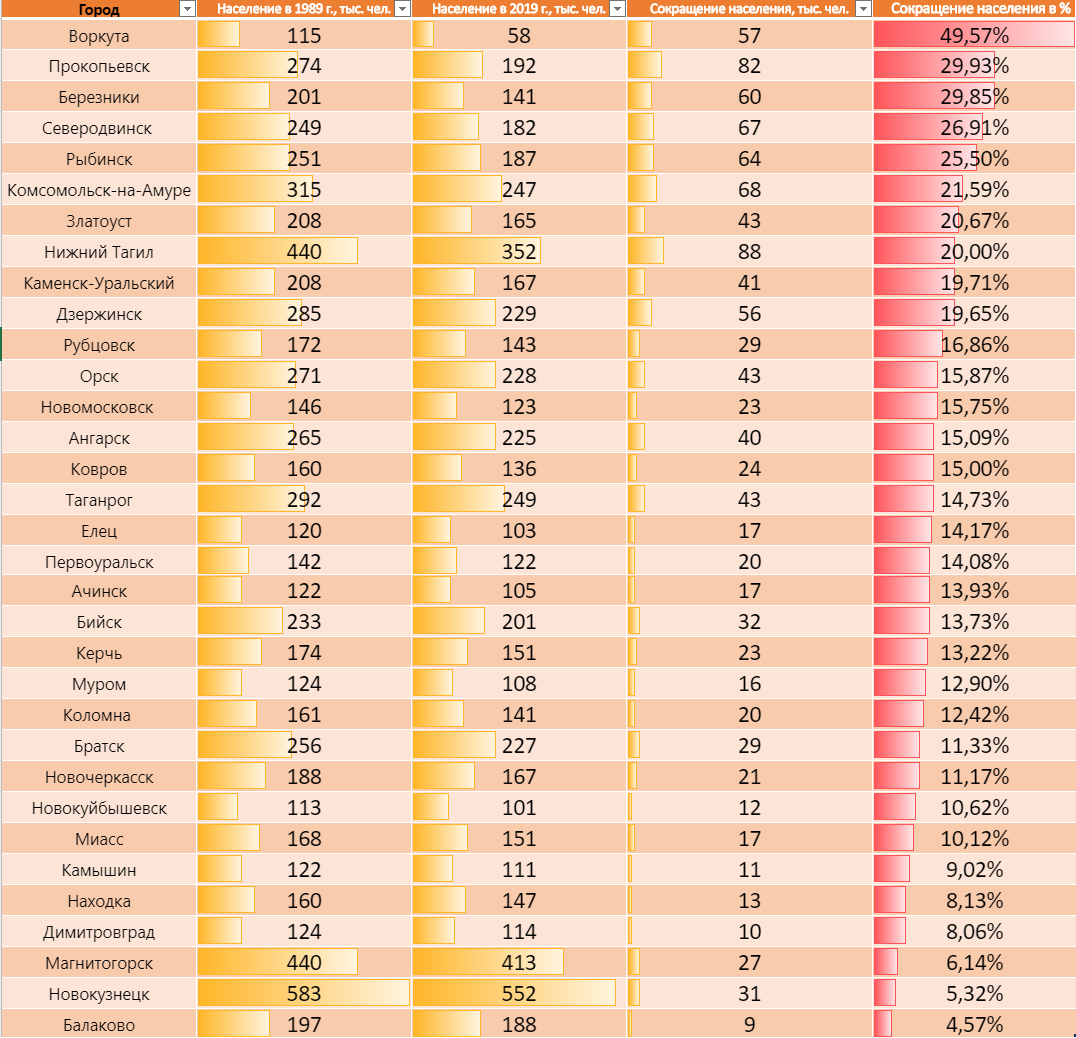 Сокращение численности населения промышленных городов