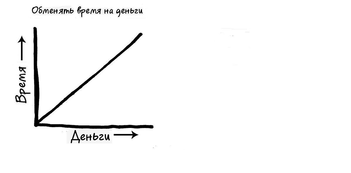 График зависимости времени и денег. 