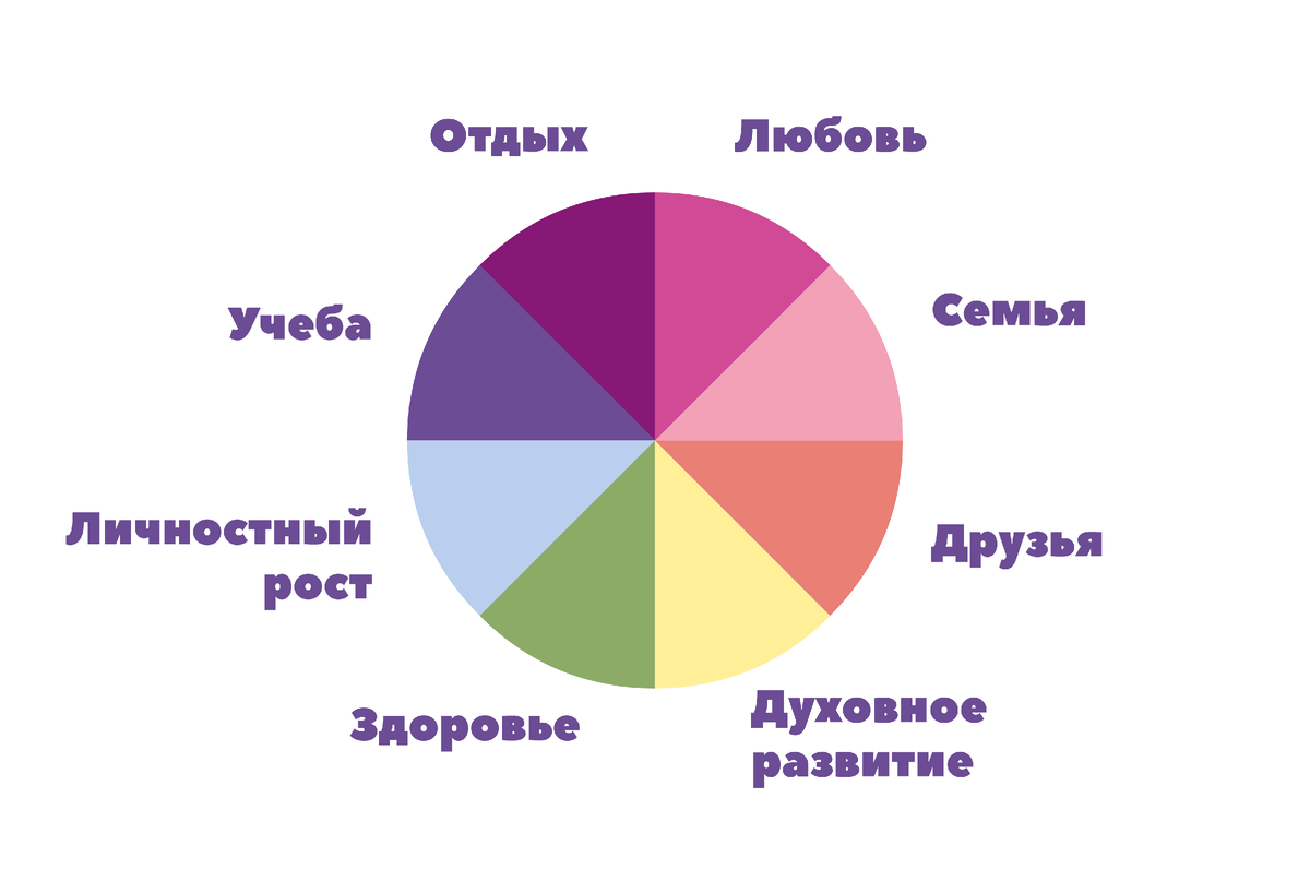 Разделение сфер жизни по секторам колёса жизненного баланса