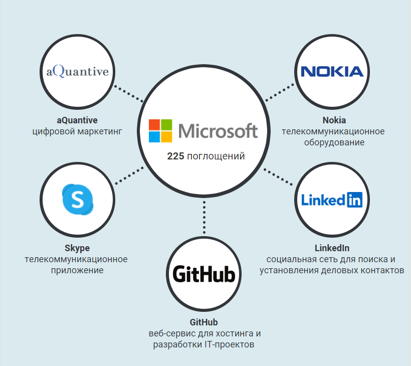 Какую компанию входишь. Microsoft дочерние компании. Чем владеет Microsoft. Компании принадлежащие Майкрософт. Филиалы компании Майкрософт