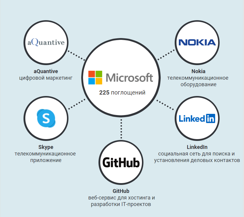 Какими компаниями владеет Майкрософт. Microsoft дочерние компании. Конкуренты Microsoft. Кто владеет Майкрософт.