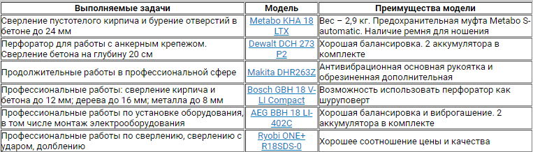 Особенности выбора аккумуляторного перфоратора по бетону